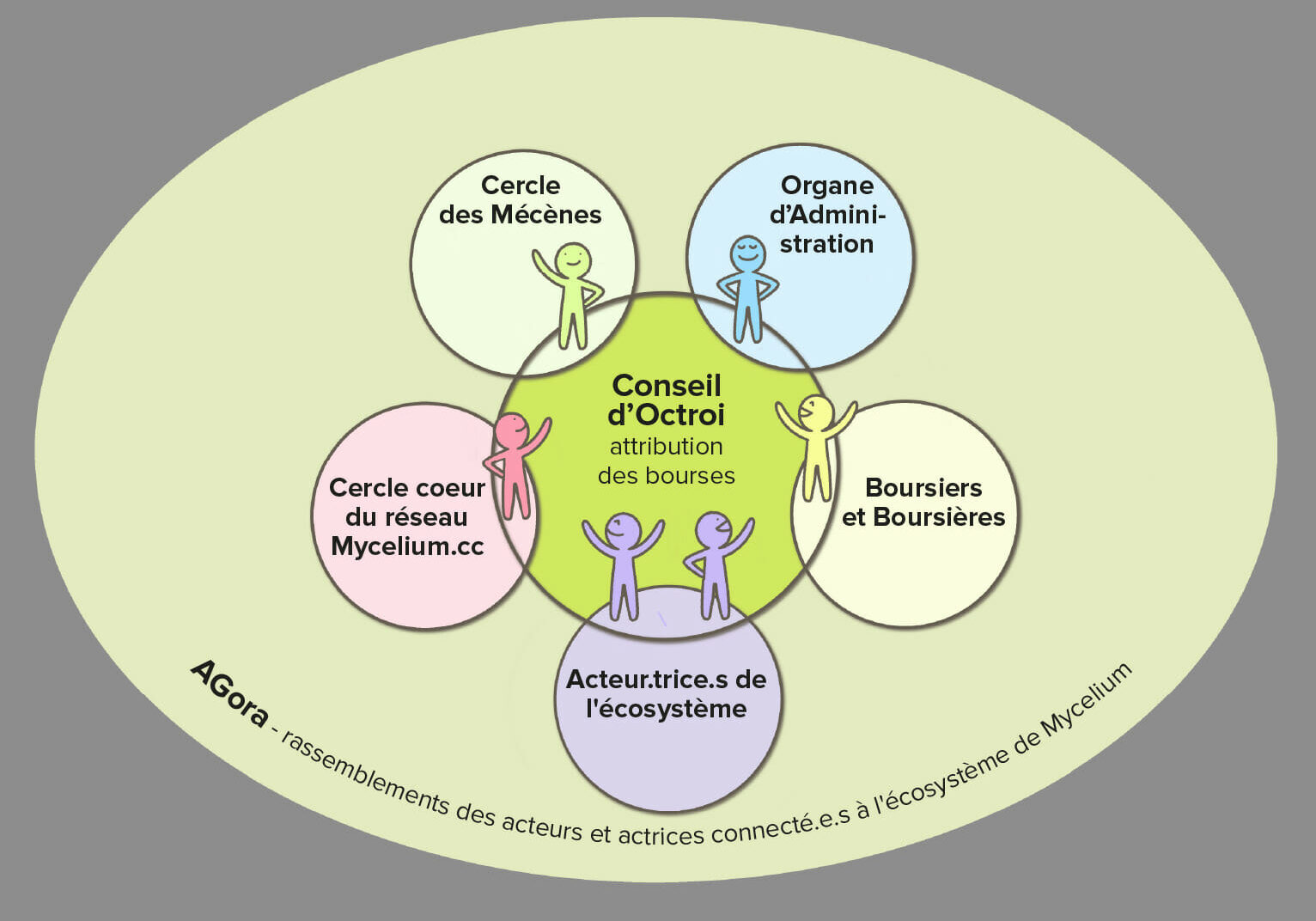 Fondation Mycelium - gouvernance